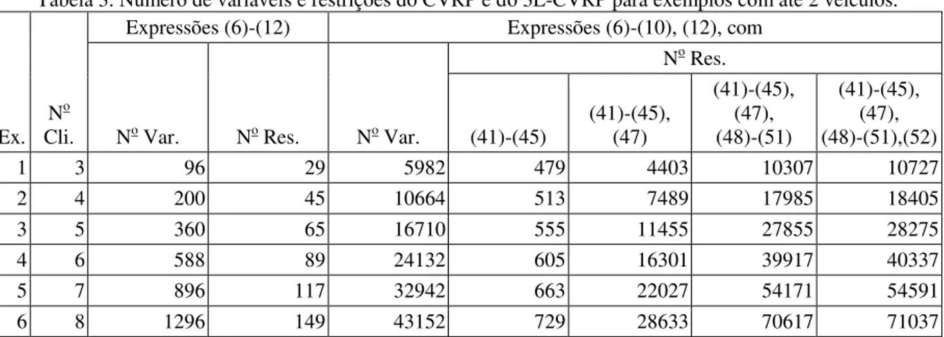 Tabela 3. Número de variáveis e restrições do CVRP e do 3L-CVRP para exemplos com até 2 veículos.