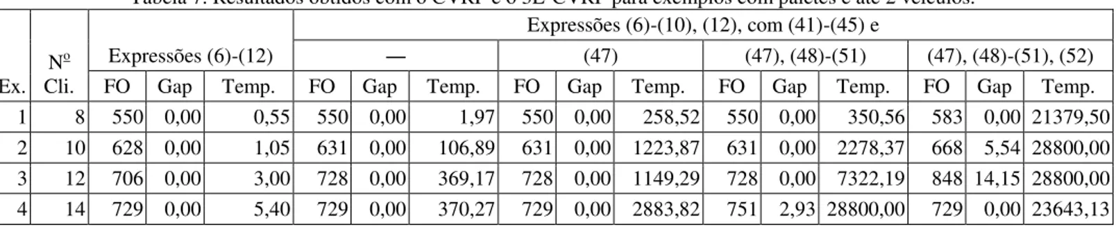 Tabela 7. Resultados obtidos com o CVRP e o 3L-CVRP para exemplos com paletes e até 2 veículos