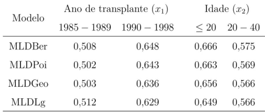 Tabela 2.7: Estimativa da fração de cura para o conjunto de dados de leucemia.