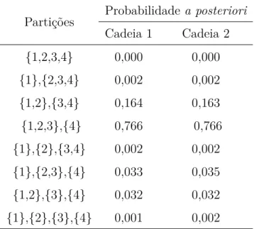 Tabela 4.5: Probabilidade a posteriori para as partições da covariável x 3 considerando os dados de melanoma para o modelo MPBPoi.