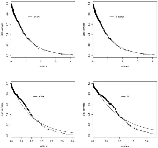 Figura 2.6: Res´ıduos de Cox Snell versus sobrevivˆencia estimada para os modelos ECEG, E padr˜ao, CEG e E