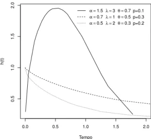 Figura 3.2: Fun¸c˜ao de risco da distribui¸c˜ao LECEG Demonstra¸c˜ao. Usando a Transforma¸c˜ao de Fourier Φ Y (y) = R ∞