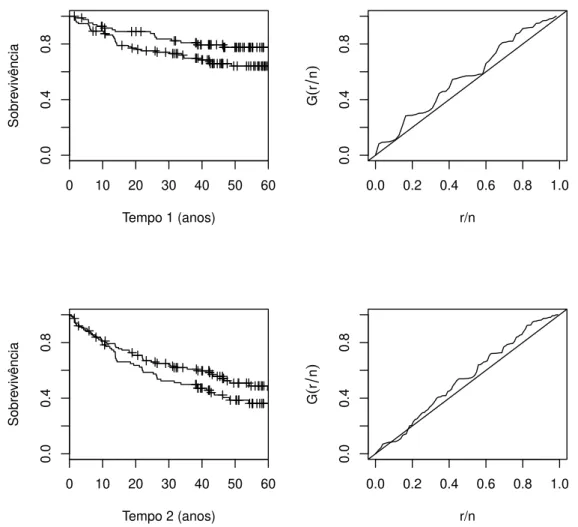 Figura 1.1: Estimativas de Kaplan-Meier da fun¸c˜ao de sobrevivˆencia e gr´aficos TTT para os dados de retinopatia diab´etica.