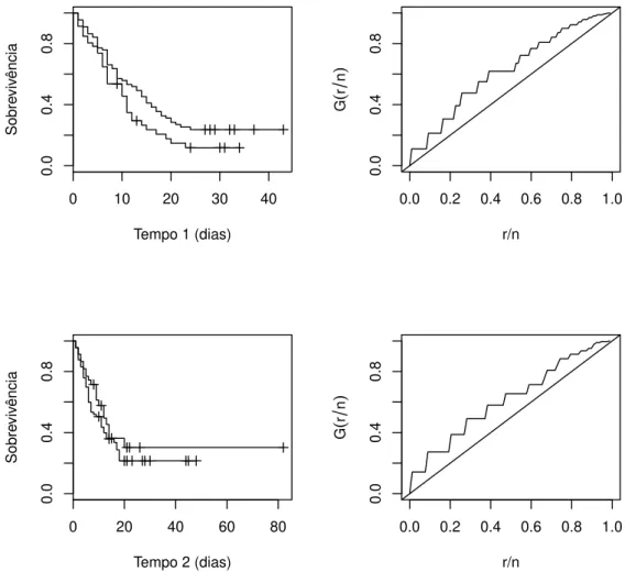 Figura 1.2: Estimativas de Kaplan-Meier da fun¸c˜ao de sobrevivˆencia e gr´aficos TTT para os dados de HIV.