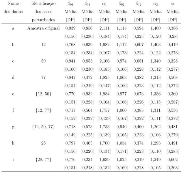 Tabela 2.3: Dados simulados. M´edia e desvio padr˜ao (DP) para os parˆametros do modelo de sobrevivˆencia FGM bivariado para cada conjunto de dados simulados.