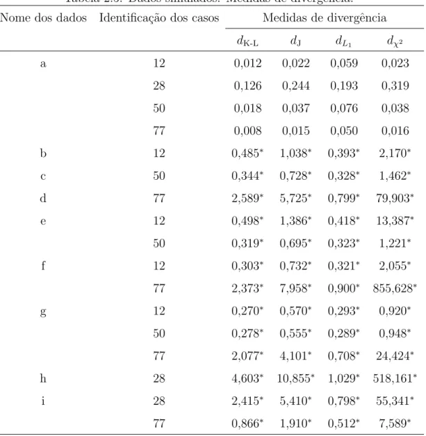 Tabela 2.5: Dados simulados. Medidas de divergˆencia.