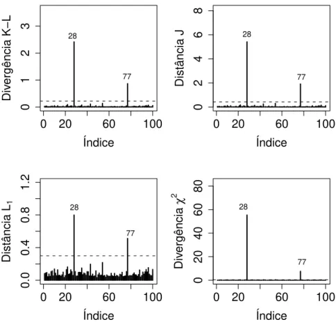 Figura 2.1: Dados simulados. Gr´aficos de ´ındices das medidas de divergˆencia para o caso (i).