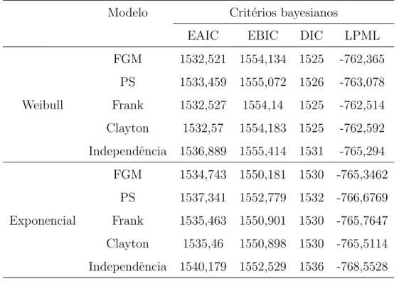 Figura 2.4: Dados de retinopatia diab´etica. Gr´aficos de contorno para x = 0 (painel esquerdo) e x = 1 (painel direito) com o ajuste do modelo de sobrevivˆencia FGM com marginais Weibull.