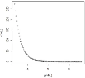 Figura 3.1: Gráfico da CPO versus valores na vizinhança de x i para o tamanho amostral n = 100, do Modelo 2