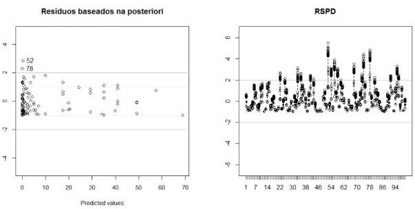 Figura 4.1: Gráfico dos resíduos baseados na distribuição a posteriori dos parâmetros versus valores esperados e Boxplot das amostras MCMC da distribuição a posteriori.