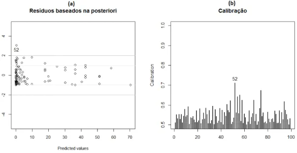 Figura 4.4: (a) Gráfico dos resíduos baseados na distribuição a posteriori dos parâmetros versus valores esperados; (b) Gráfico da calibração
