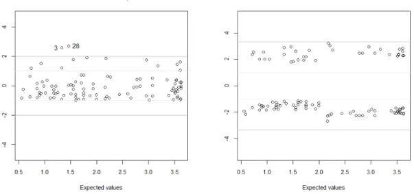 Figura 4.9: Gráfico dos resíduos baseados na distribuição a posteriori dos parâmetros versus valores esperados e gráfico dos resíduos deviance Bayesianos versus valores esperados, para os dados sem o caso 43