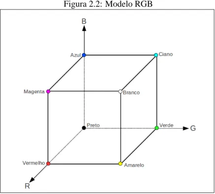 Figura 2.2: Modelo RGB