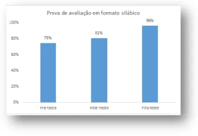 Gráfico 5 – Resultados da PAFFS 