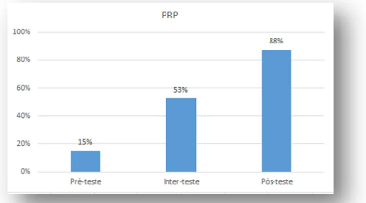 Gráfico 6 – Resultados da PRP  (Viana &amp; Ribeiro, 2010)