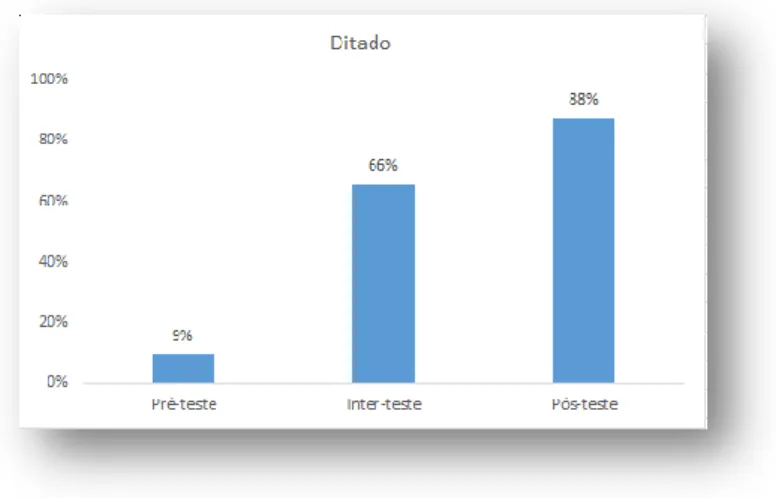 Gráfico 8 – Resultados do ditado pré, inter e pós-teste  (percentagem de palavras escritas corretamente) 