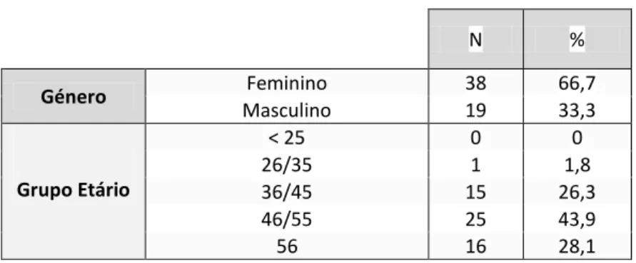 Tabela 1  –  Género e idade dos inquiridos 
