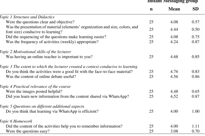 Table  1.  Responses  to  the  questions  adapted  from  TRIL  (Trierer  Inventar  zur  Lehrevaluation  -  Educational evaluation questionnaire of Trier University) 
