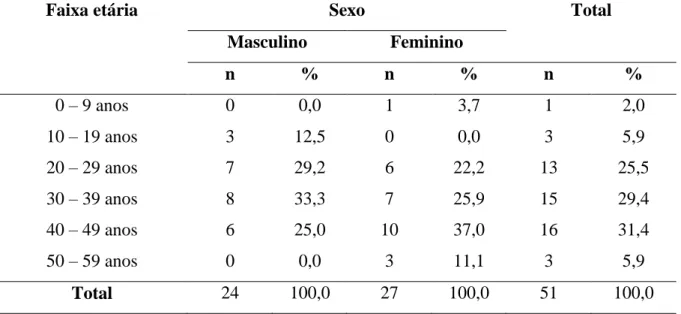 Tabela 2. Distribuição absoluta e relativa dos casos de acordo com o sexo e faixa etária dos  pacientes