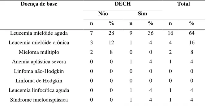 Tabela 7. Distribuição absoluta e relativa dos casos de acordo com a presença de DECH e a  doença de base