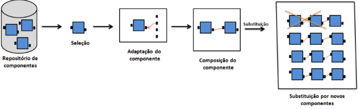 Figura 2.1: Atividades Para o Desenvolvimento com Componentes