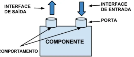 Figura 2.9: Modelo de componente