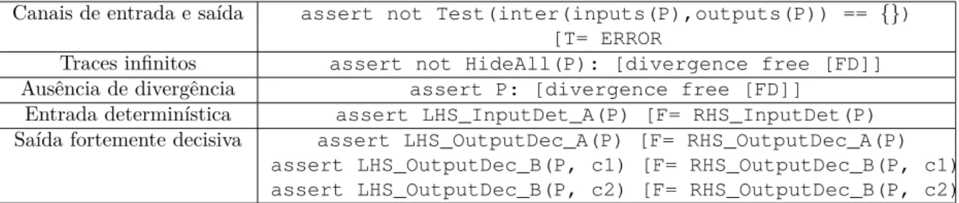 Tabela 3.1: Teste de Caracterização da Composição em Interleave