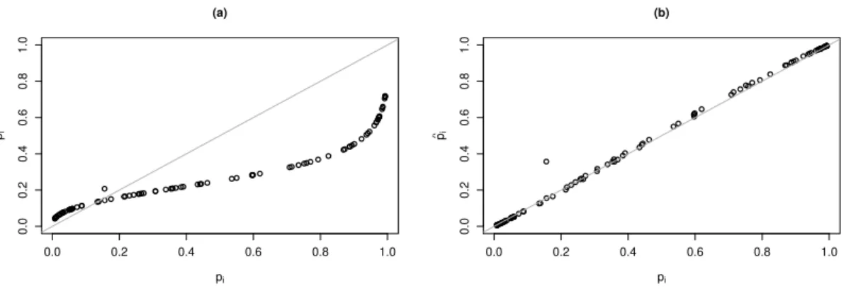 Figura 3.3: (a) probabilidade de sucesso real versus probabilidade de sucesso estimada pelo modelo usual, (b) probabilidade de sucesso real versus probabilidade de sucesso estimada pelo MRBC.