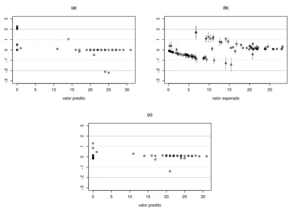 Figura 4.3: (a) resíduos padronizados via densidade preditiva condicional ordinária versus valores preditos, (b) médias e intervalos HPD (95%) das amostras dos resíduos  padroniza-dos via distribuição a posteriori versus valores esperados, (c) resíduos dev