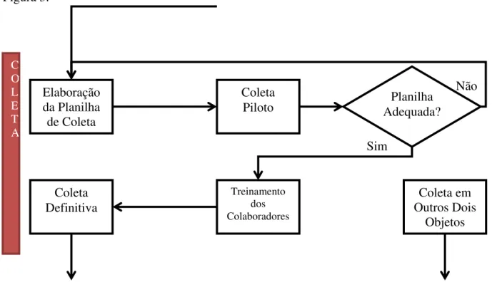 Figura 3: Diagrama da fase da coleta de dados 