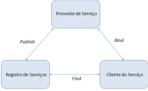 Figura 2.1: Interação ideal para a Arquitetura Orientada a Serviço.