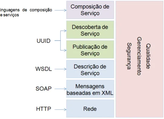 Figura 2.3: Pilha de Protocolos Web Services [41]. páginas web.