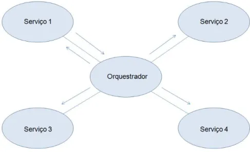 Figura 2.4: Exemplo de orquestração de Serviços Web [35].