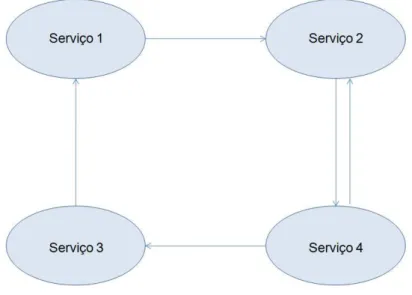 Figura 2.5: Exemplo de coreografia de serviços web [35].