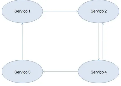 Figura 2.5: Exemplo de coreografia de serviços web [35].