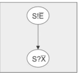 Figura 3.1: Tradução de uma operação S(E, X).