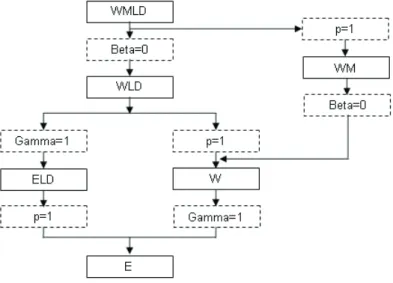 Figura 2.1: Casos particulares do modelo Weibull modificado de longa dura¸c˜ao O modelo WMLD apresenta diferentes formas para a fun¸c˜ao de risco, de acordo com restri¸c˜oes e/ou varia¸c˜oes nos valores dos parˆametros, tornando-o um modelo flex´ıvel e int