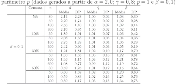 Tabela 3.5: M´edia e desvio padr˜ao do custo de estima¸c˜ao dos parˆametros α, γ e β, na presen¸ca do parˆametro p (dados gerados a partir de α = 2, 0; γ = 0, 8; p = 1 e β = 0, 1)