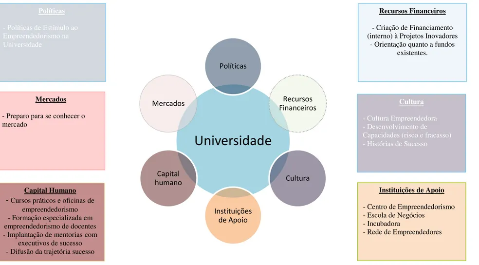 Figura 6.1: Modelo de Estímulo à Criação de Spin-offs pelas Universidades Brasileiras - Proposto a partir de Isenberg (2011), Estudos de Caso e  Pesquisa Participante UniversidadePolíticas Recursos  FinanceirosCulturaInstituições de ApoioCapital humanoMerc
