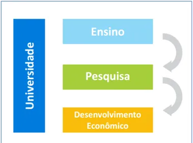 Figura 2.2: A evolução das missões da Universidade  Fonte: Adapatado de (ETZKOWITZ, 2009)