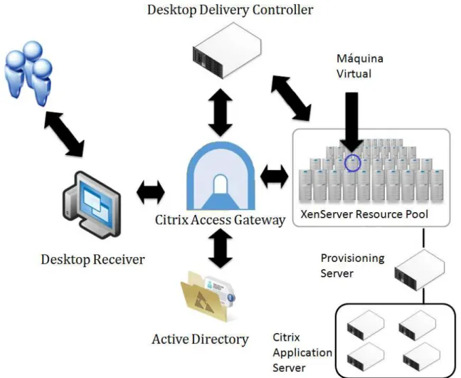 Figura 2.8: Arquitetura de softwares Citrix, adaptado de ( WANG; LIANG , 2011)