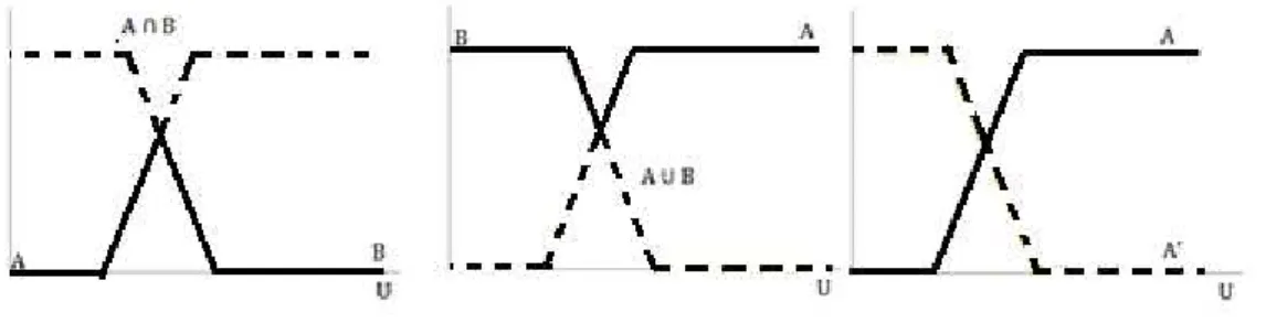 Figura 7 – Gráﬁcos que representam União, Intersecção e Complementar dos subconjuntos fuzzy A e B de U