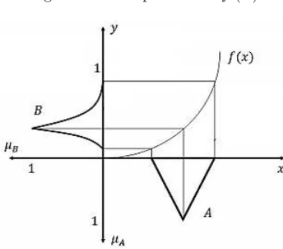 Figura 9 – Exemplo de B = f ′ (A)
