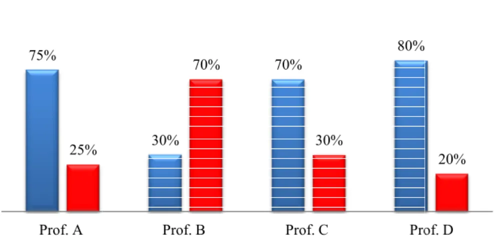 Figura 3 – Distribuição das percentagens pr
