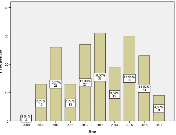 Figura 2- Distribuição de dissertações por ano.