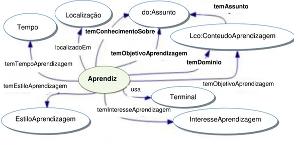 Figura 2.2  – Ontologia de contexto com foco no “estudante”.  Fonte: adaptado de (YU,  ZHOU e SHU, 2009)