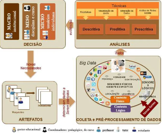 Figura 4.1  –  Modelo Conceitual para o desenvolvimento de ferramentas analíticas  educacionais