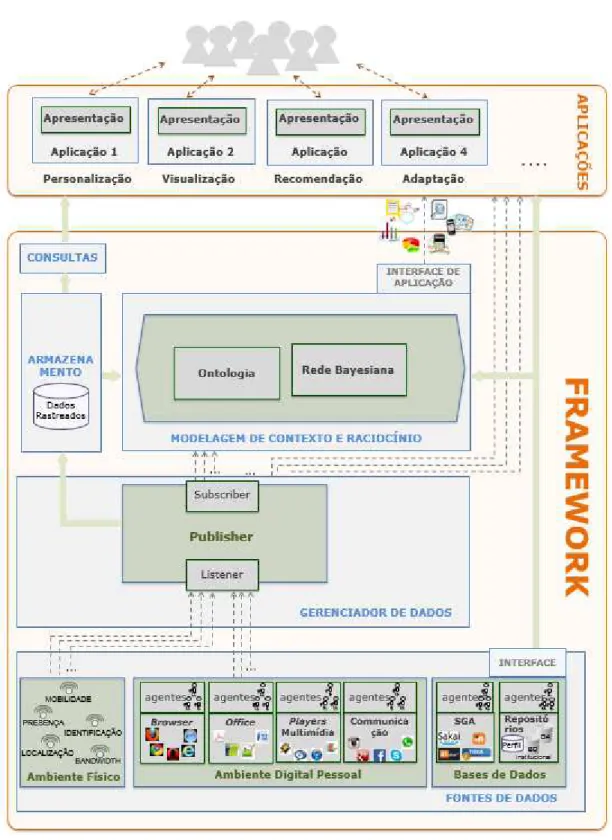 Figura 5.1  –  Arquitetura proposta do Framework para apoiar o desenvolvimento de  aplicações educacionais analíticas