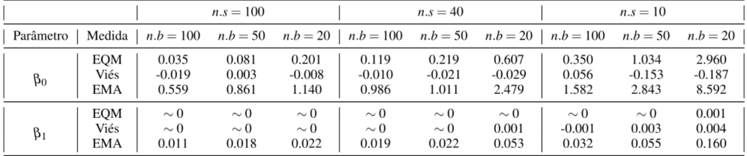 Tabela 3 – EQM, Viés e EMA para dados gerados e estimados pela função de ligação logit com n.s = (100,40, 10), n.b = (100,50,20), ααα = (0.25, 0.25,0.25), γγγ = (0.25, − 0.25) e ββ β = ( − 10,0.2) n.s = 100 n.s = 40 n.s = 10 Parâmetro Medida n.b = 100 n.b 