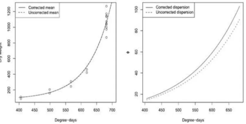 Figura 2.1: Curvas das estimativas corrigidas e n˜ao corrigidas da m´edia e curvas do parˆametro de dispers˜ao para os dados de trigo (Barreto-Souza e Vasconcellos, 2011).